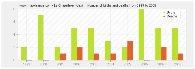 La Chapelle-en-Vexin : Number of births and deaths from 1999 to 2008